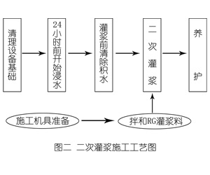 甘孜灌浆料施工工艺—文字完整版